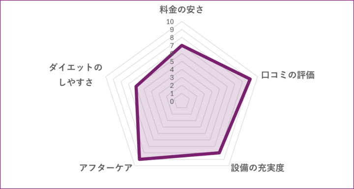 24/7Workout 蒲田店のグラフ