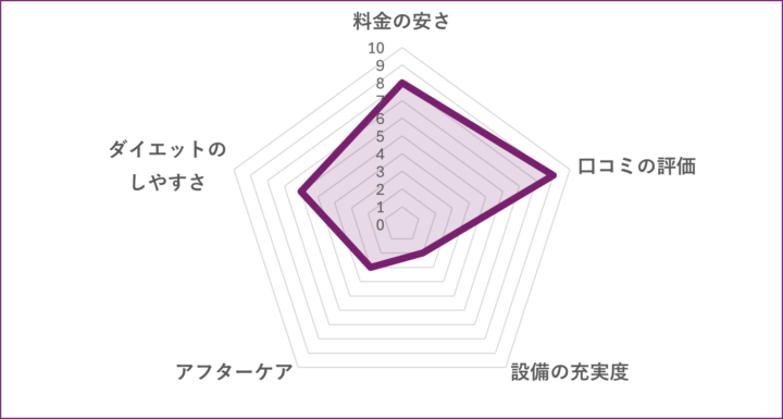 SHAPIT 蒲田ジムのグラフ