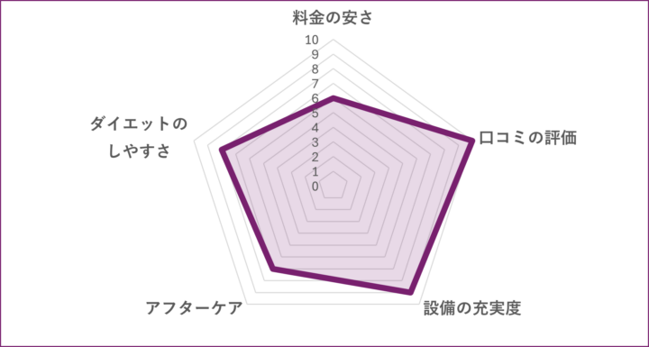 田町のパーソナルジムNOOSA GYMのグラフ
