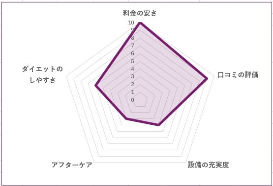 X-TREME 錦糸町本店のグラフ