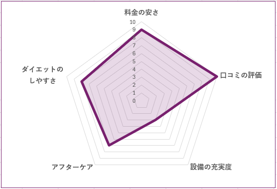 MEXTR 錦糸町店のグラフ