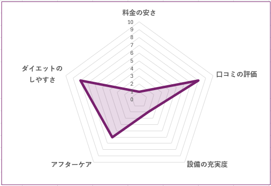 DANJO 二子玉川店のグラフ