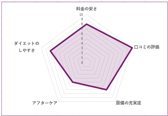 サトレ®︎ととのえる。三軒茶屋店のグラフ