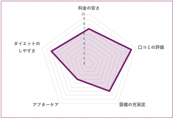 247Workout 錦糸町店のグラフ