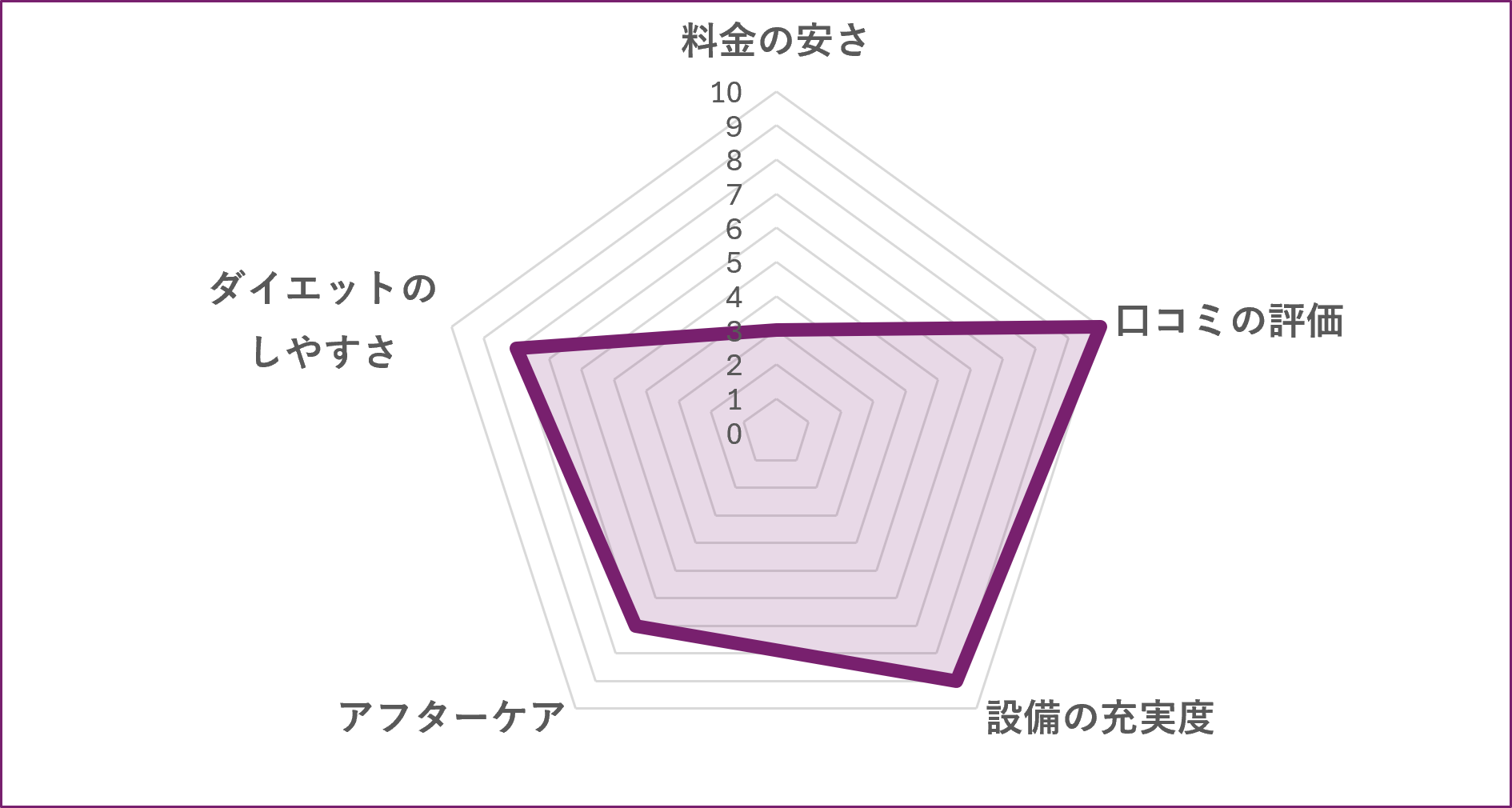 BEYOND 仙台店のグラフ