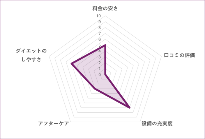 世田谷フィジコ 代々木店のグラフ