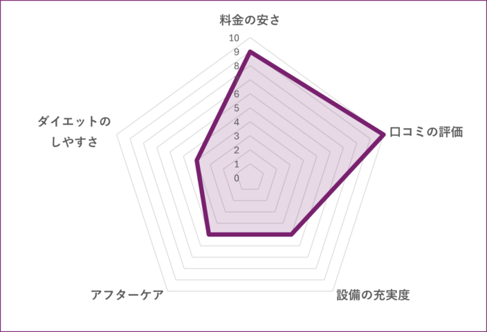 完全個室ピラティススタジオexeed 新宿・代々木店のグラフ