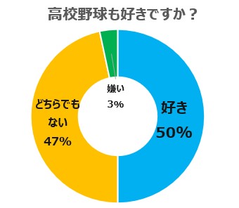 高校伽球は好きですか？のアンケート結果