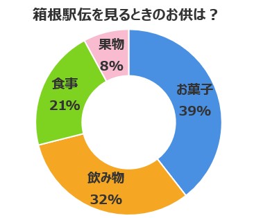 箱根駅伝を見る時のお供は？