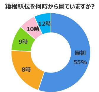 箱根駅伝を何時から見ていますか？