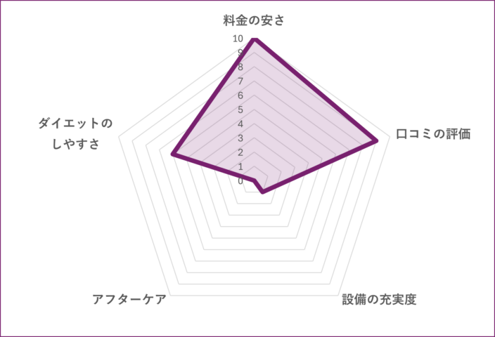 Espoir Fitness菊川・森下店のグラフ
