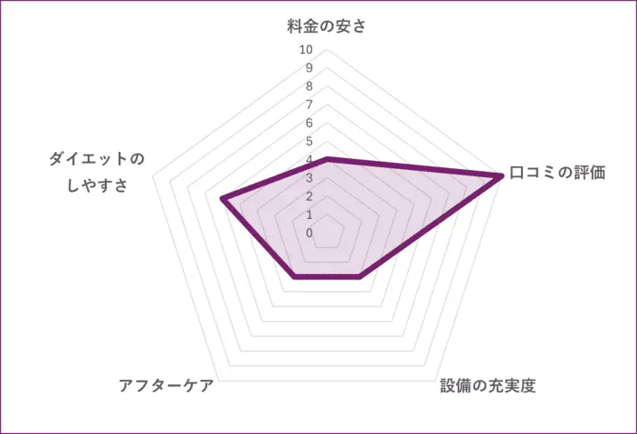 三軒茶屋のパーソナルトレーニングジム IAMのグラフ