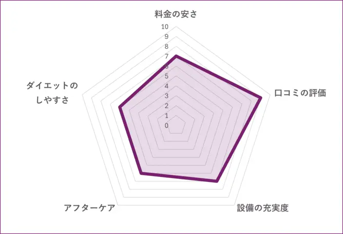 AWESOME GYMのグラフ