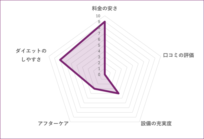 B-BODY目黒店のグラフ