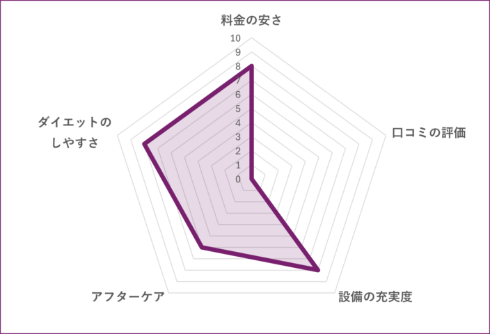 目黒のBody Design Space Style Sのグラフ