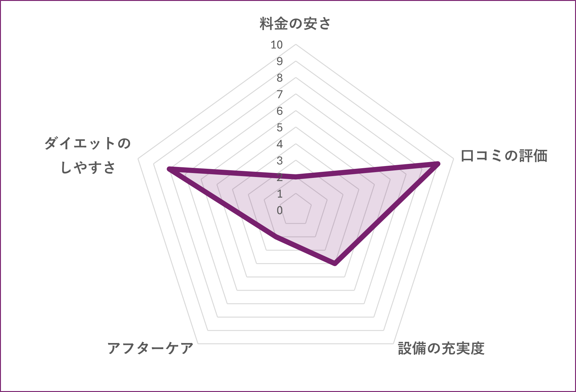 三軒茶屋のパーソナルジムJURIARNOのグラフ