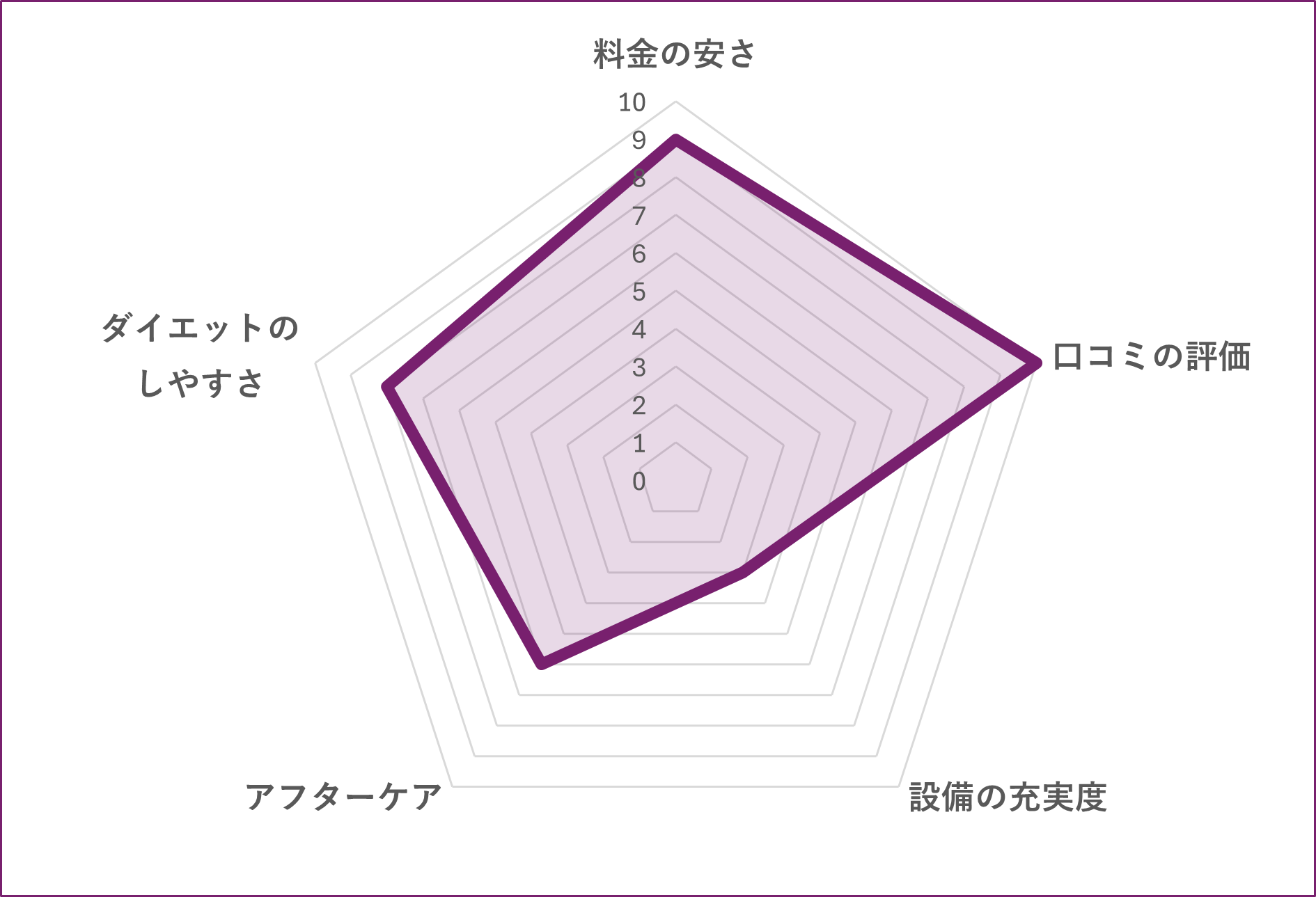 三軒茶屋にある女性専用パーソナルジムYourFitのグラフ