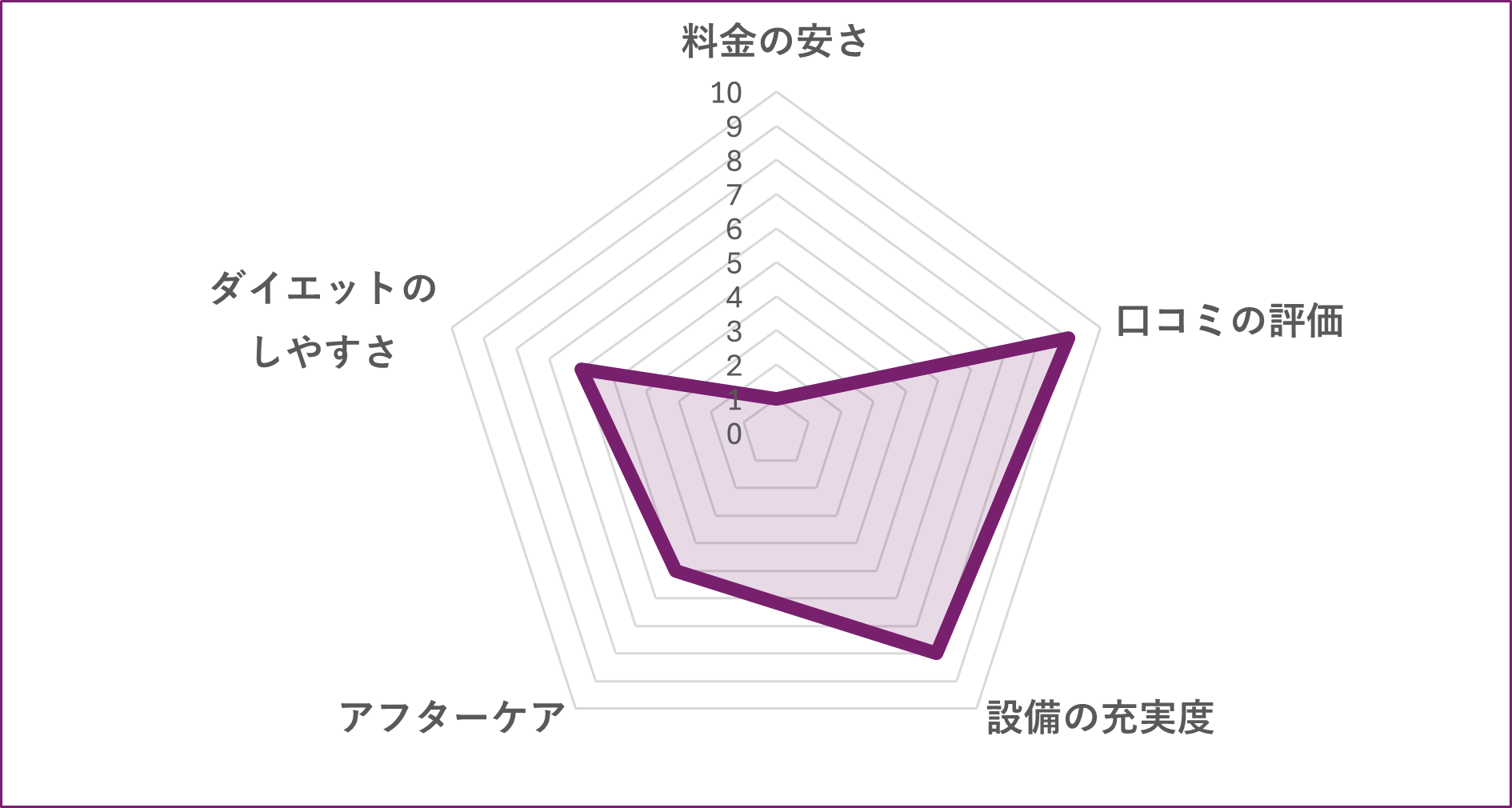 OUT LINE 錦糸町店のグラフ