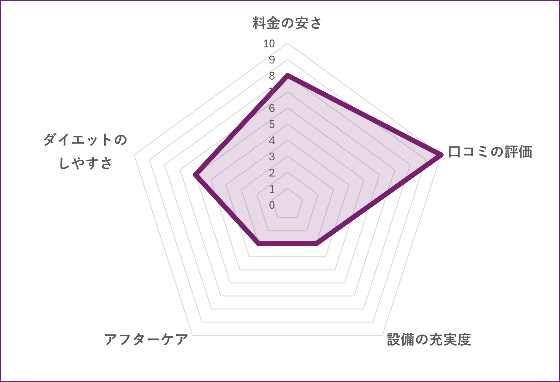 三軒茶屋にあるパーソナルジムADVANCE世田谷鍼灸整骨院のグラフ