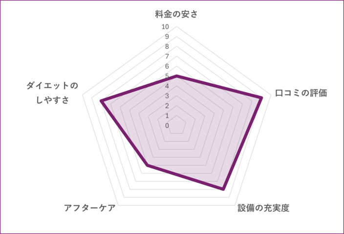 世田谷フィジコ 三軒茶屋本店のグラフ