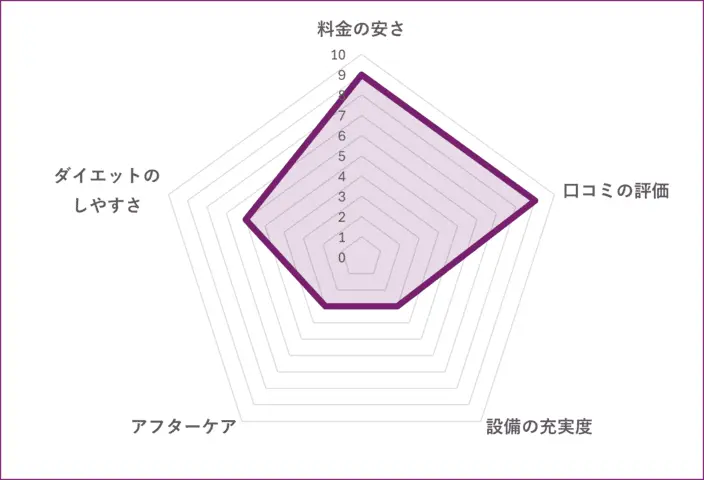 personal gym Rewayのグラフ