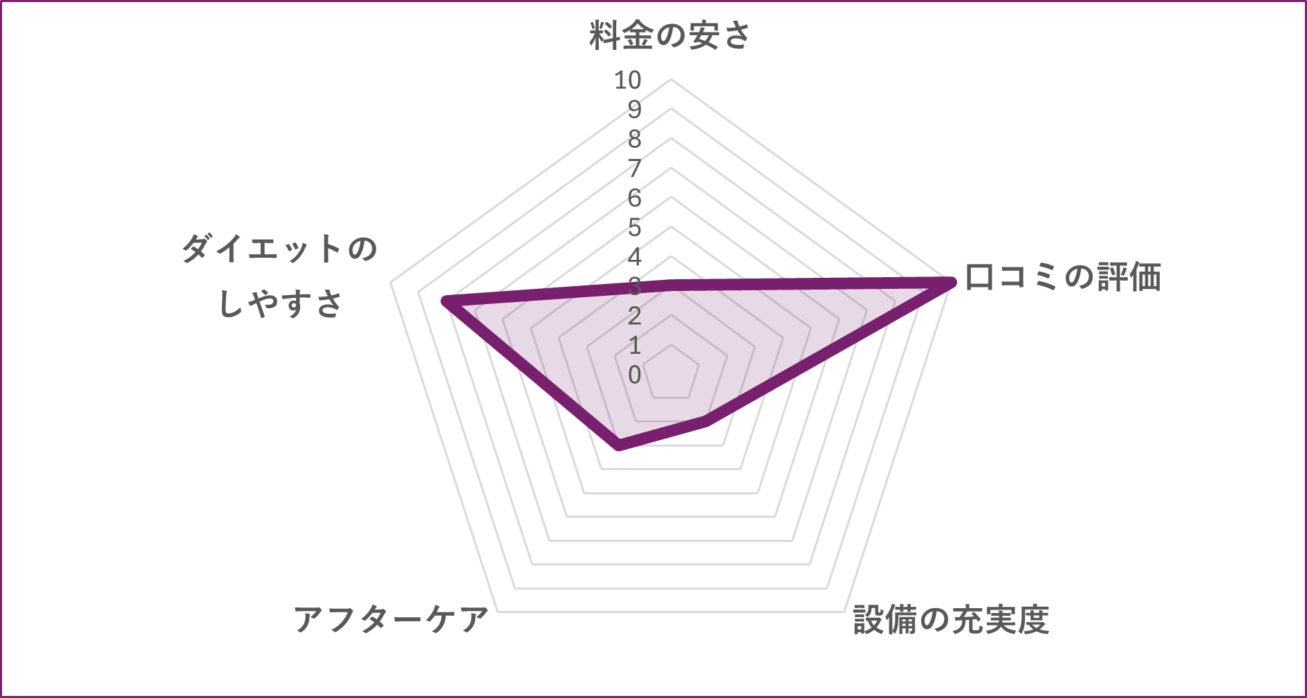 世田谷区のパーソナルジムスタジオCarpe Diemのグラフ