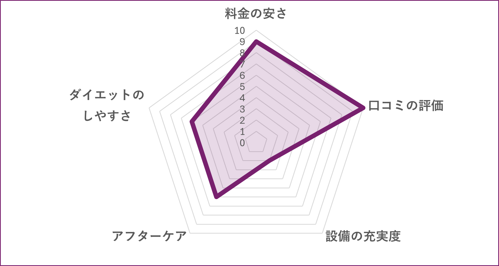 世田谷区のパーソナルジムPiPiパーソナルジム 成城店のグラフ
