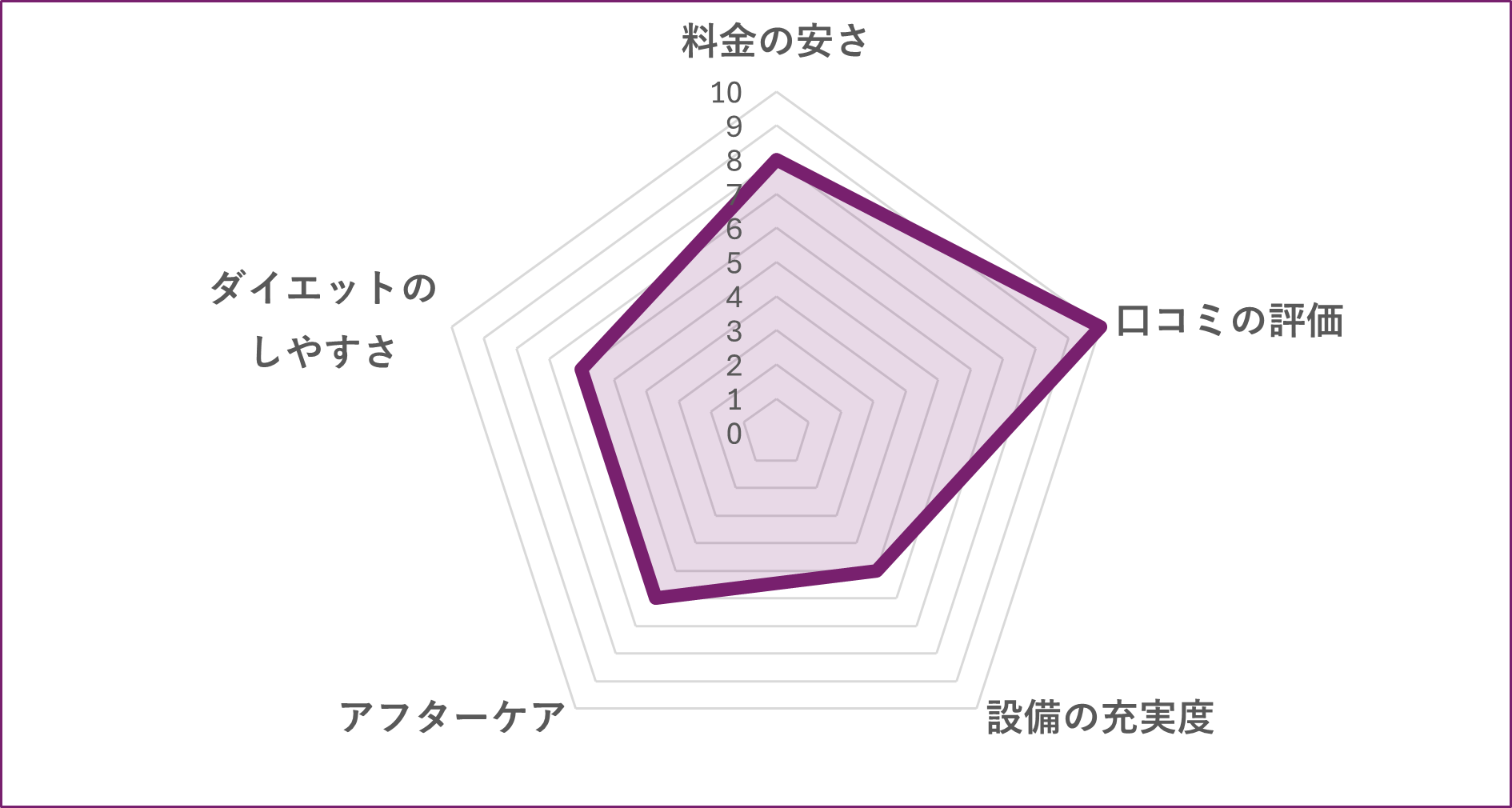 パーソナルジムNICO二子玉川のグラフ
