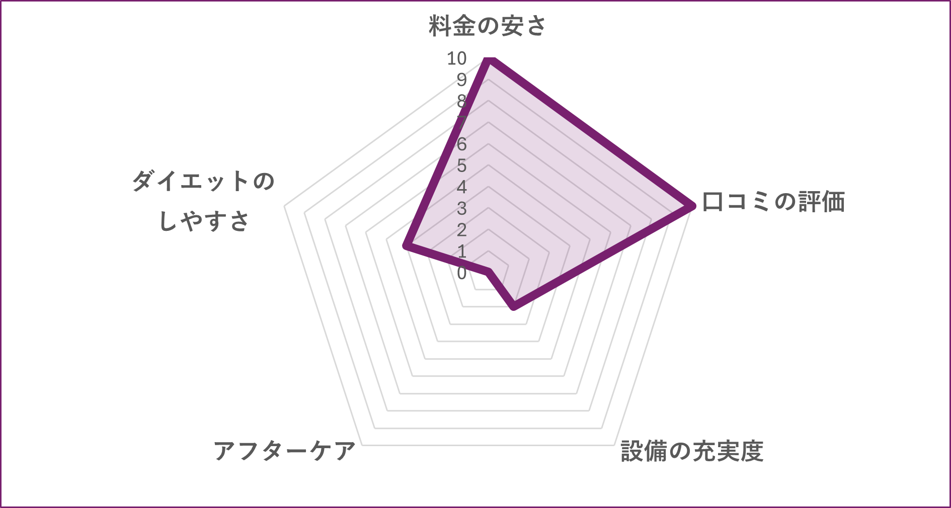 Private Box Fit 蒲田店のグラフ