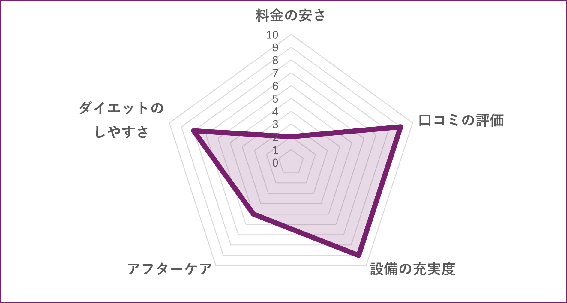 A+ダイエットジム上野本店のグラフ