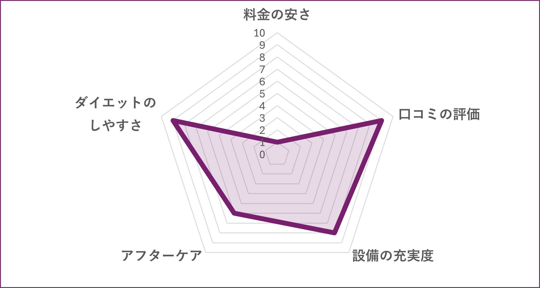 RIZAP 二子玉川店のグラフ