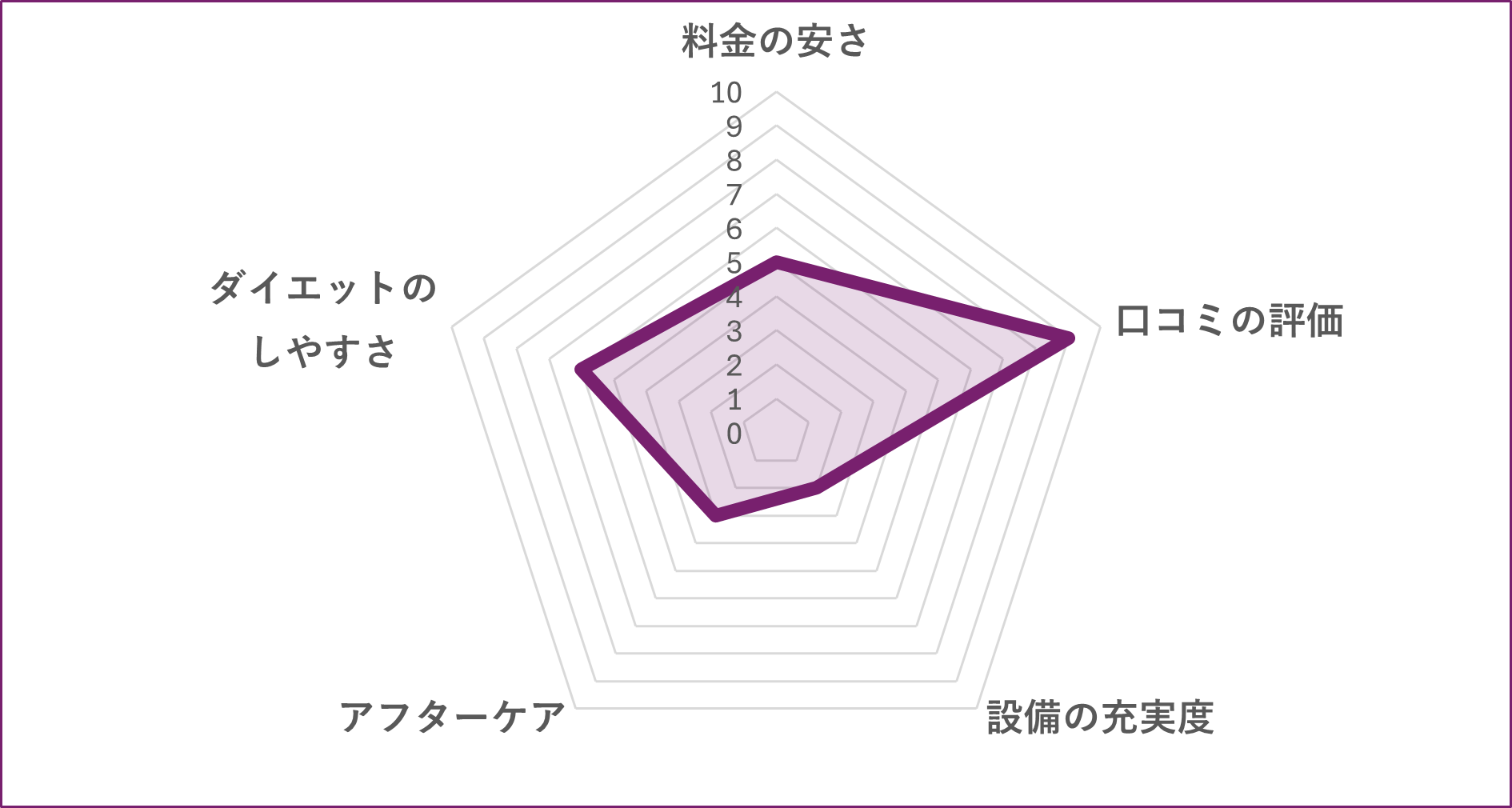 世田谷区のパーソナルジムHabi Gym三軒茶屋のグラフ