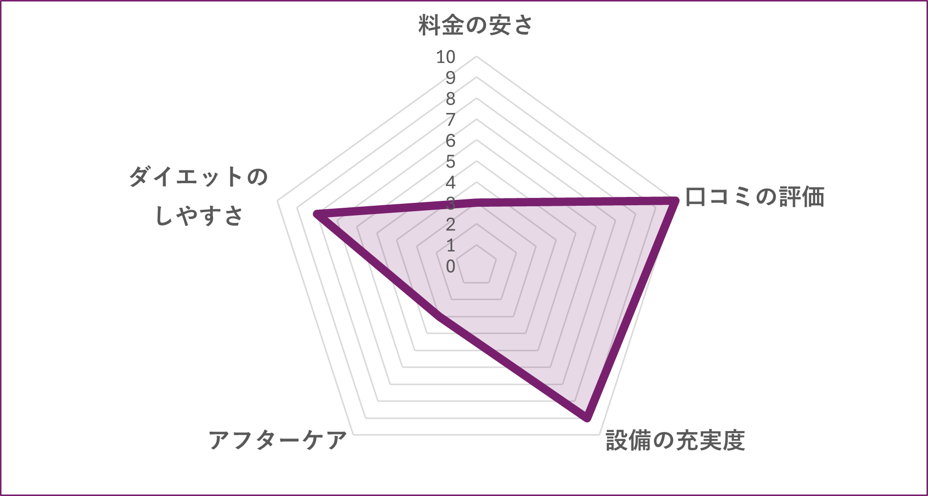世田谷区のパーソナルジム4Fのパーソナルジムのグラフ