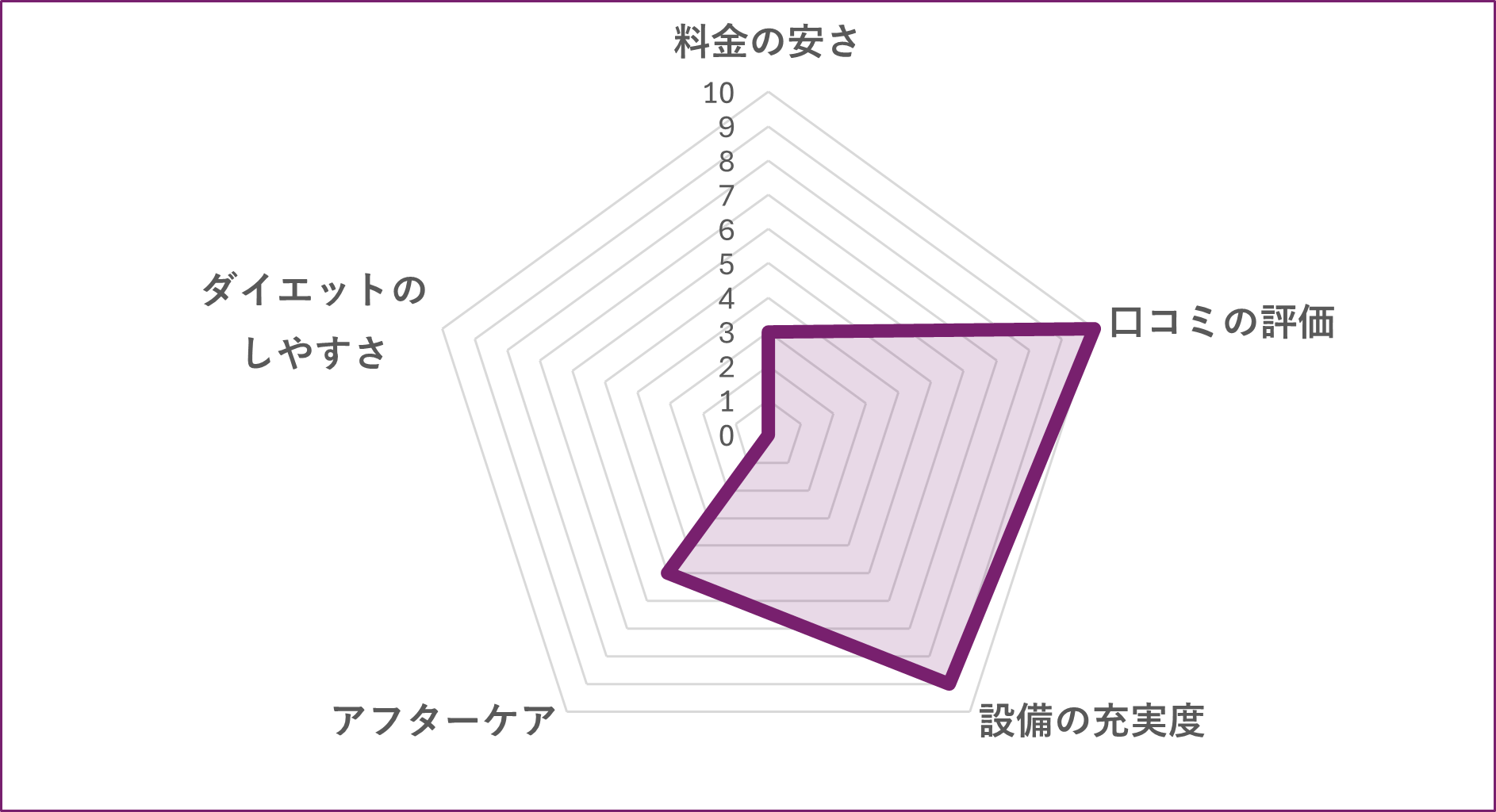 BEYOND 赤羽店のグラフ