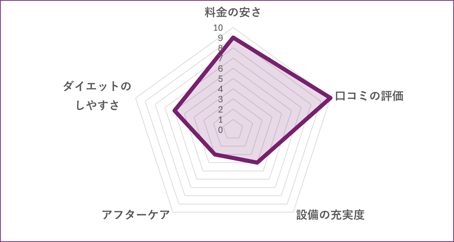 sustaina 蒲田店のグラフ