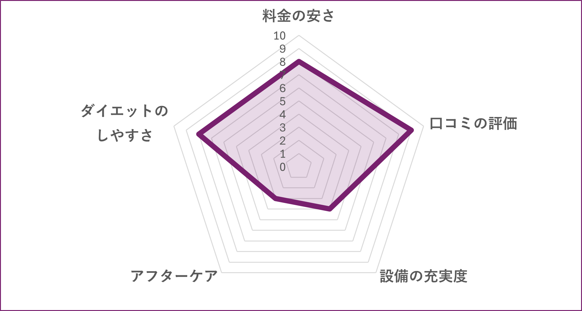 世田谷区のパーソナルジムJIYUGAOKA GYM PLAY GRANDのグラフ