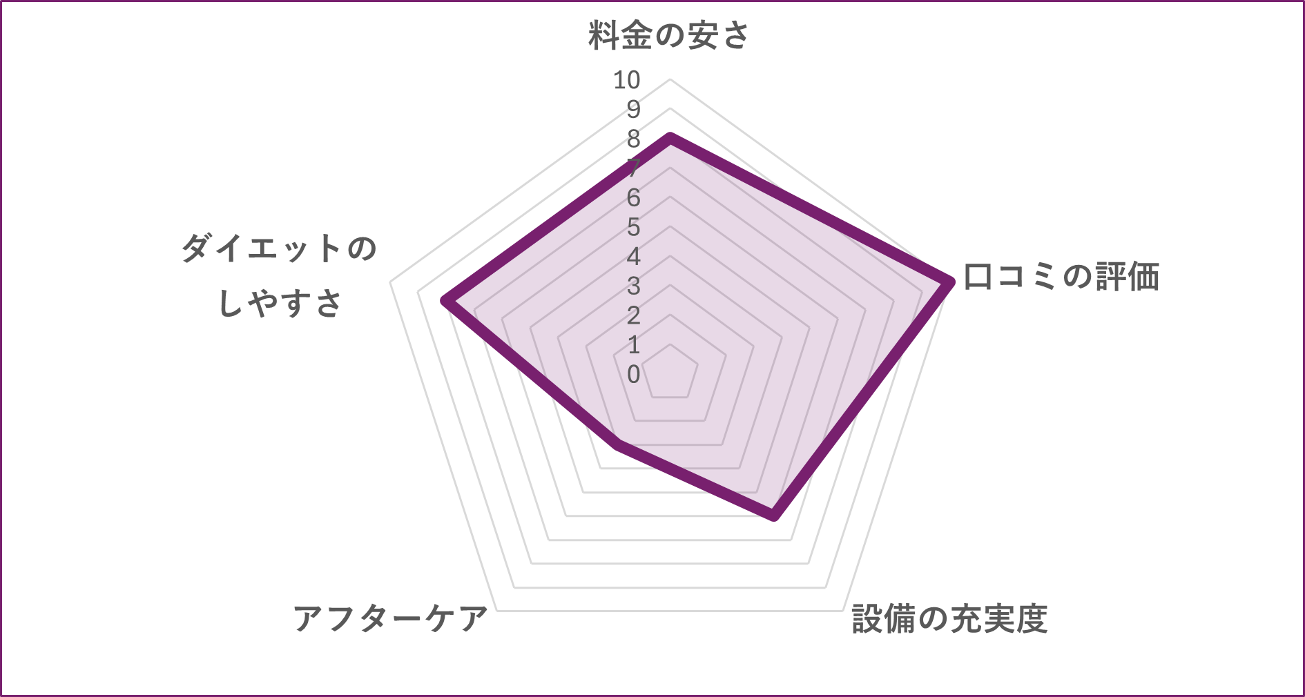 世田谷区のパーソナルジムMUSCLE PHOTOのグラフ