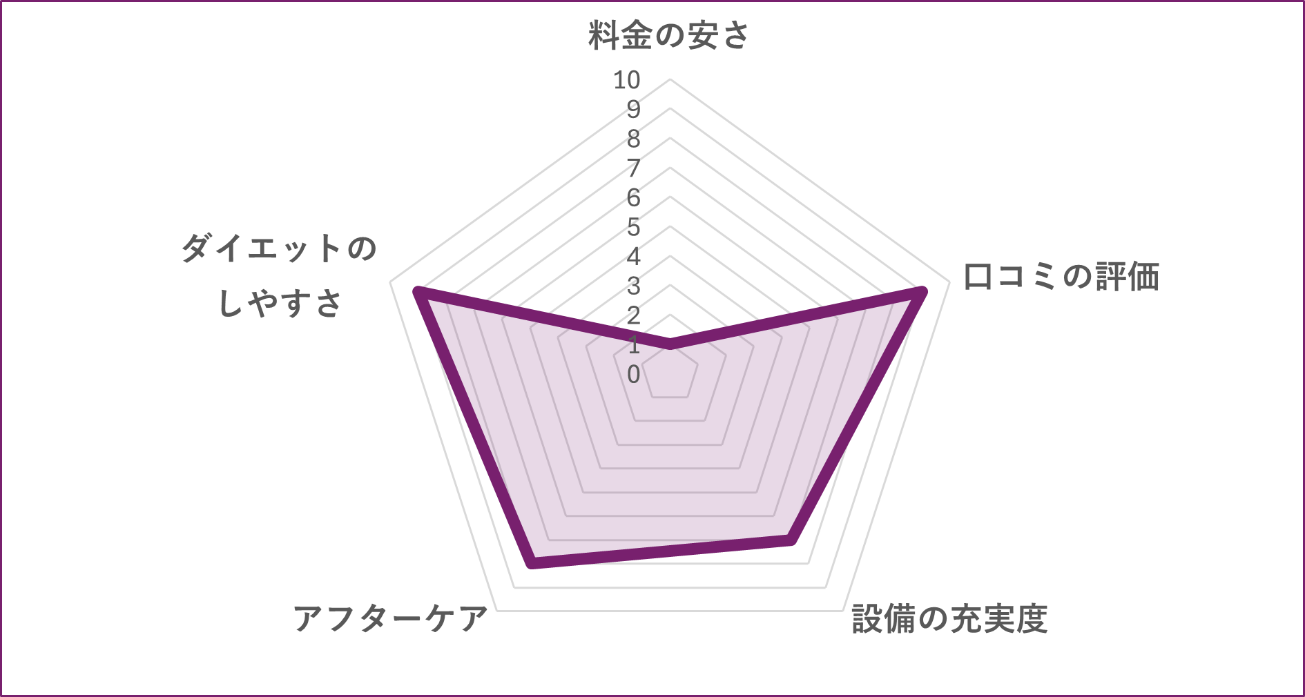 RIZAP 上野店のグラフ