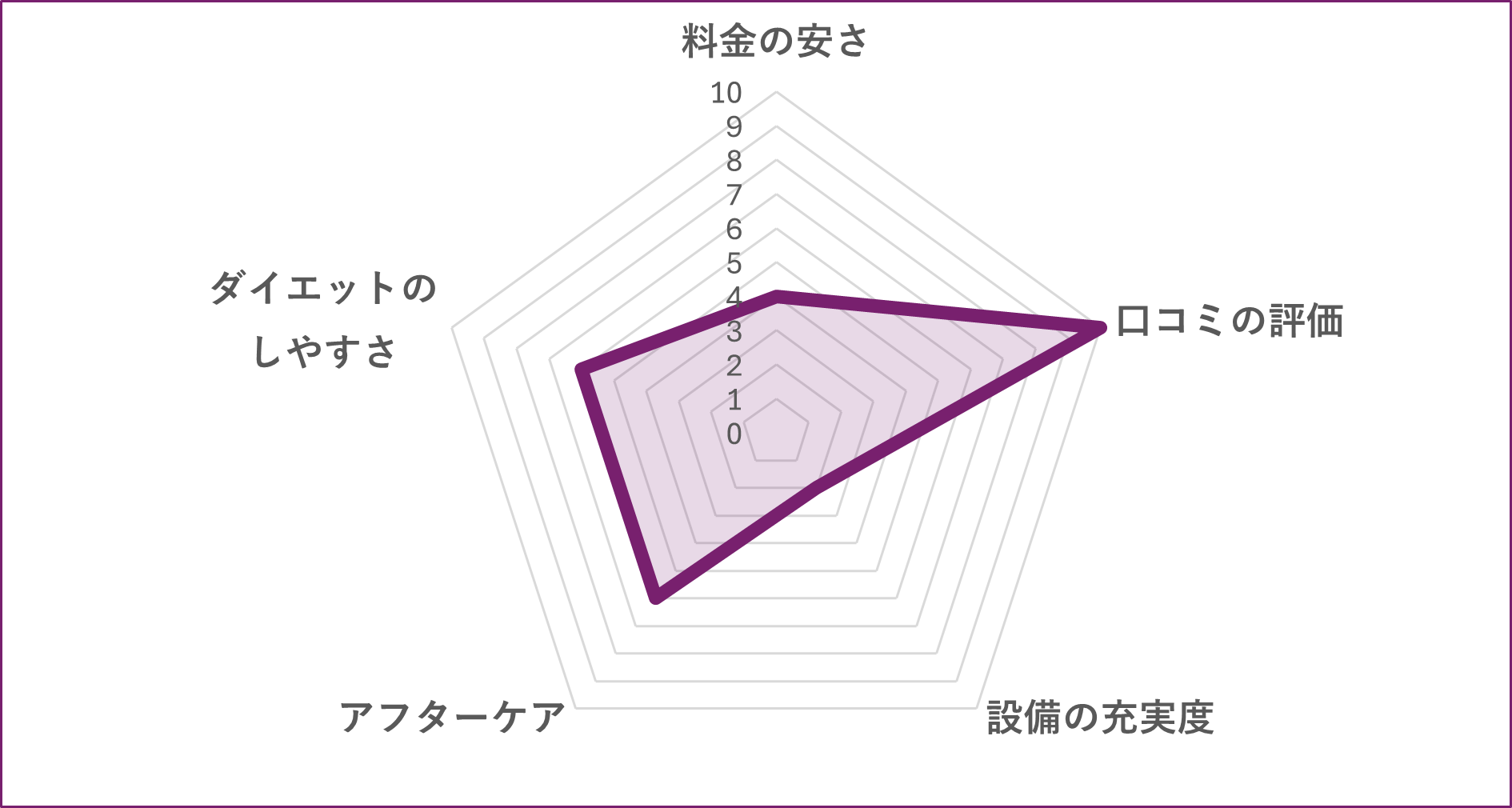 パーソナルジムfelicitas上野店のグラフ