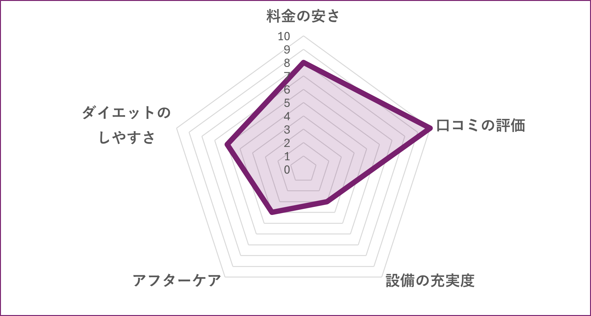 世田谷区のパーソナルジムADVANCE世田谷鍼灸整骨院のグラフ