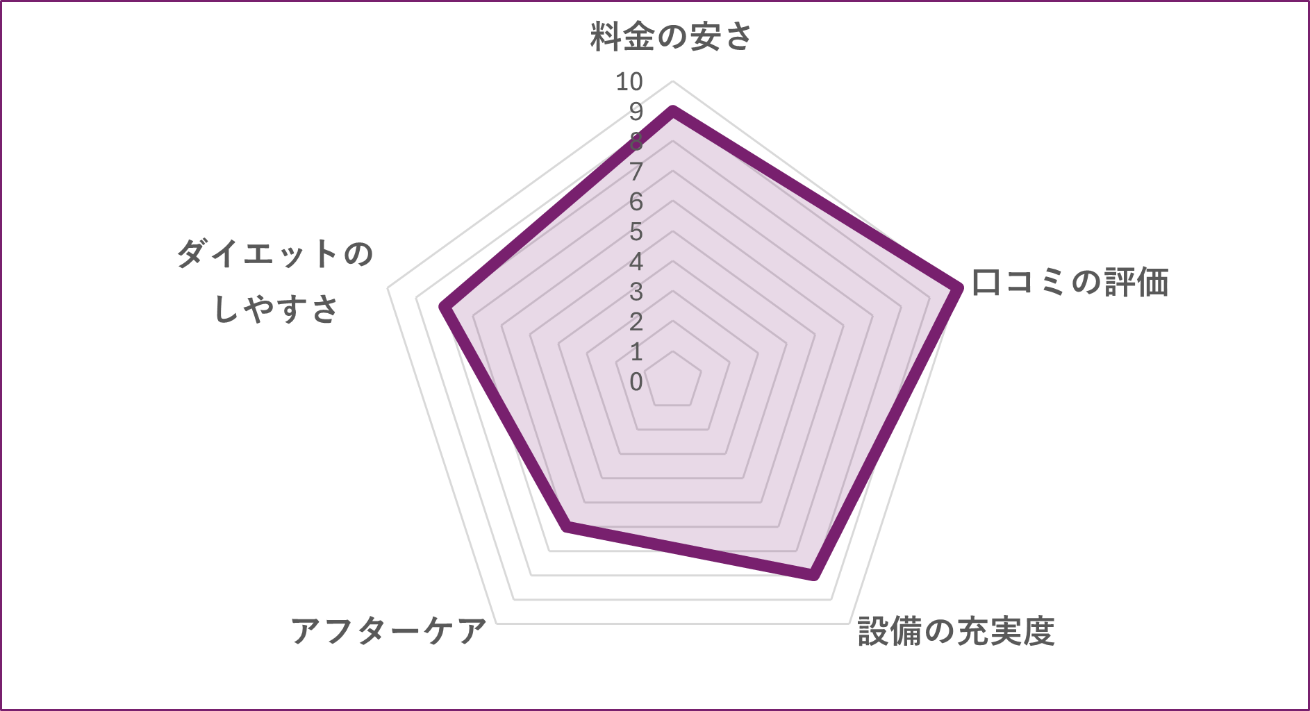 THE PERSONAL GYM 赤羽店のグラフ