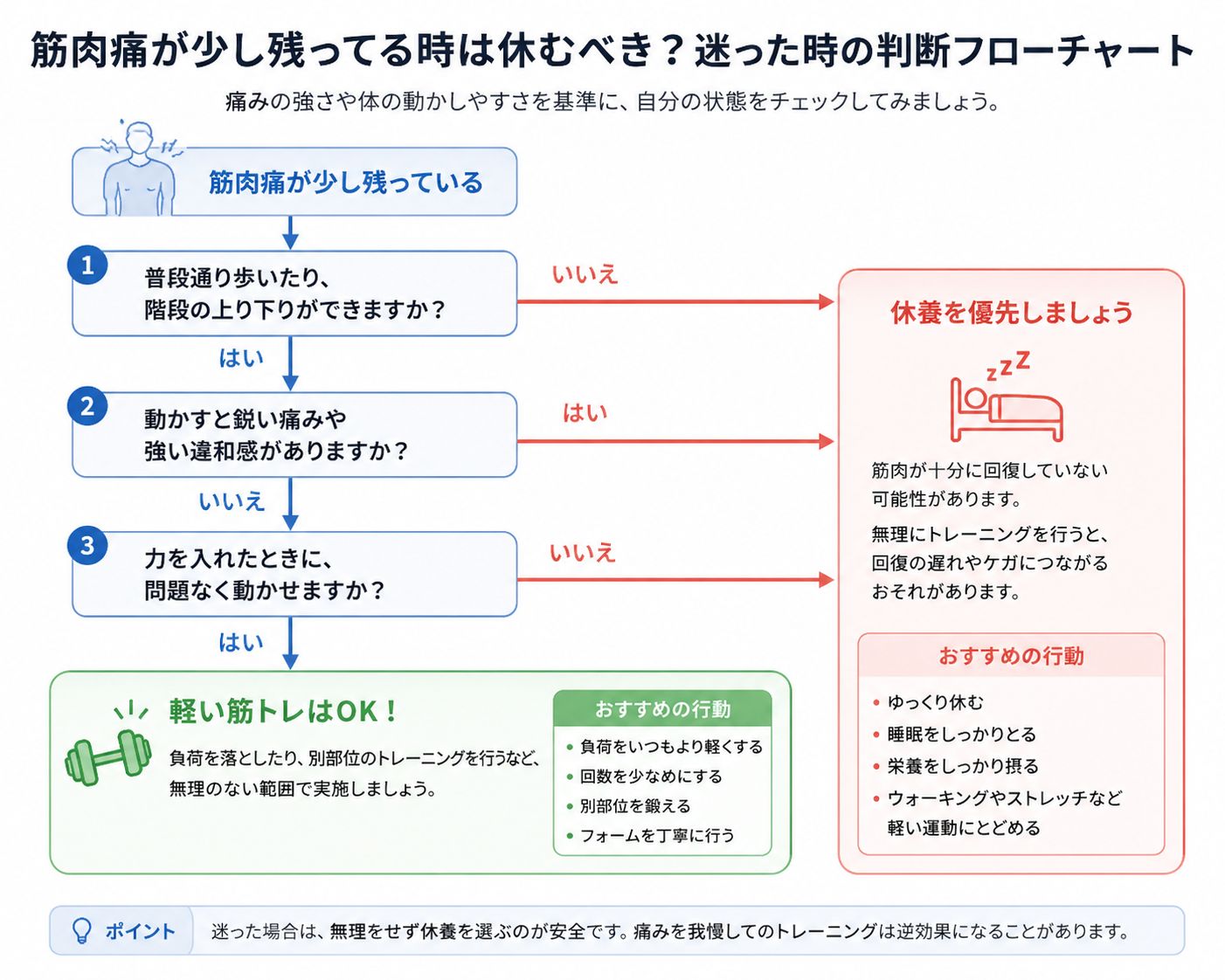 筋肉痛のとき筋トレしていい?フローチャート