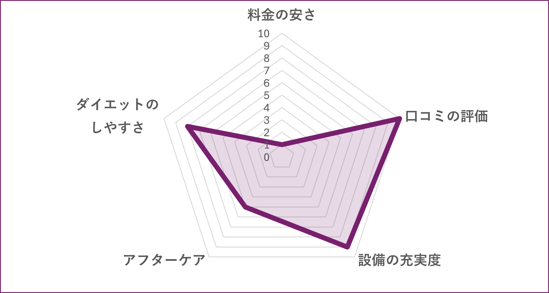 女性専用パーソナルジムOUT LINE 蒲田店のグラフ