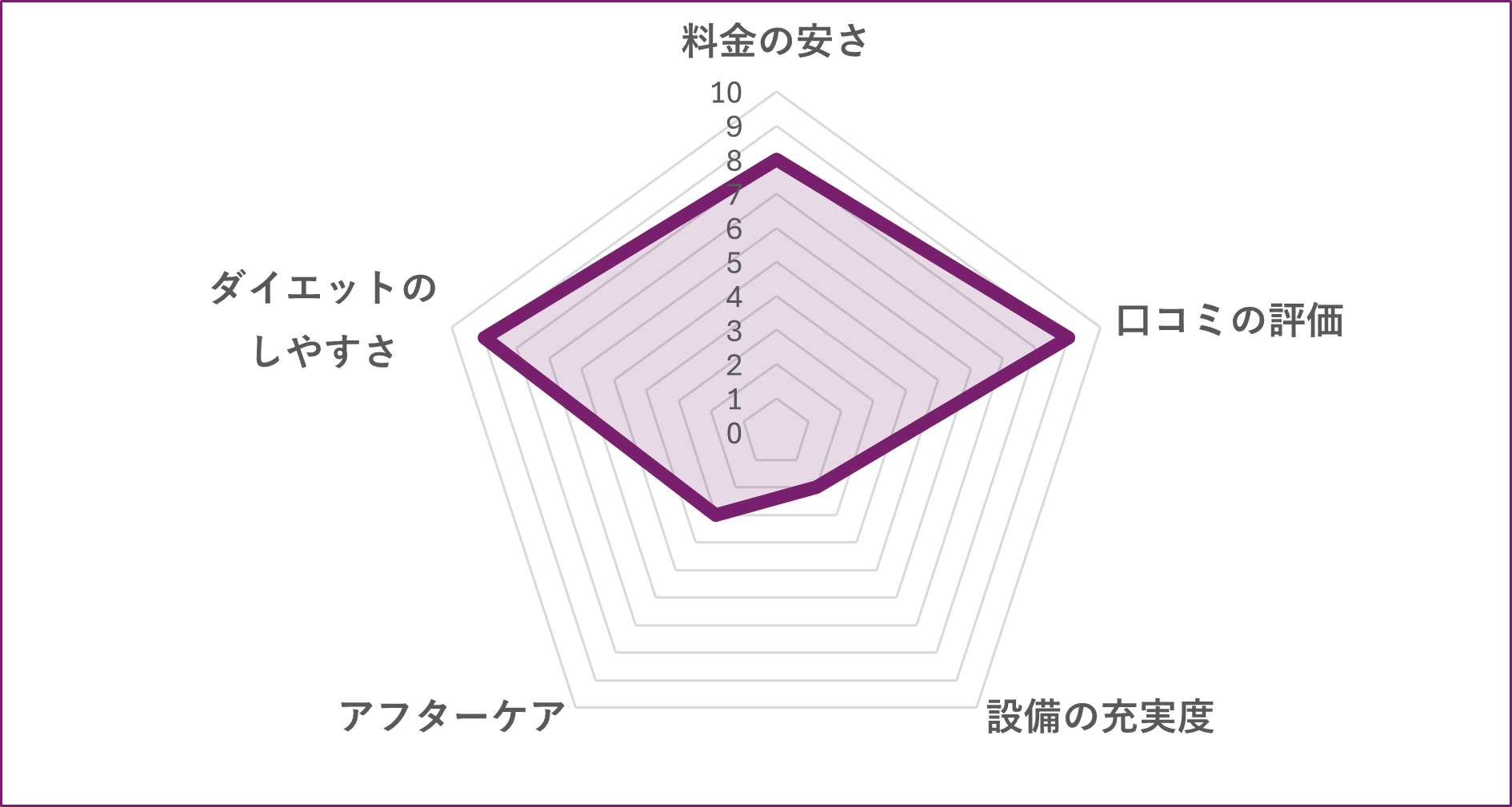 世田谷区のパーソナルジムWILLパーソナルジム 経堂豪徳寺店のグラフ
