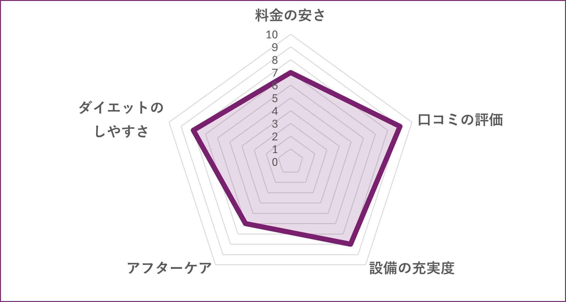 世田谷区のパーソナルジムRetra三軒茶屋店のグラフ