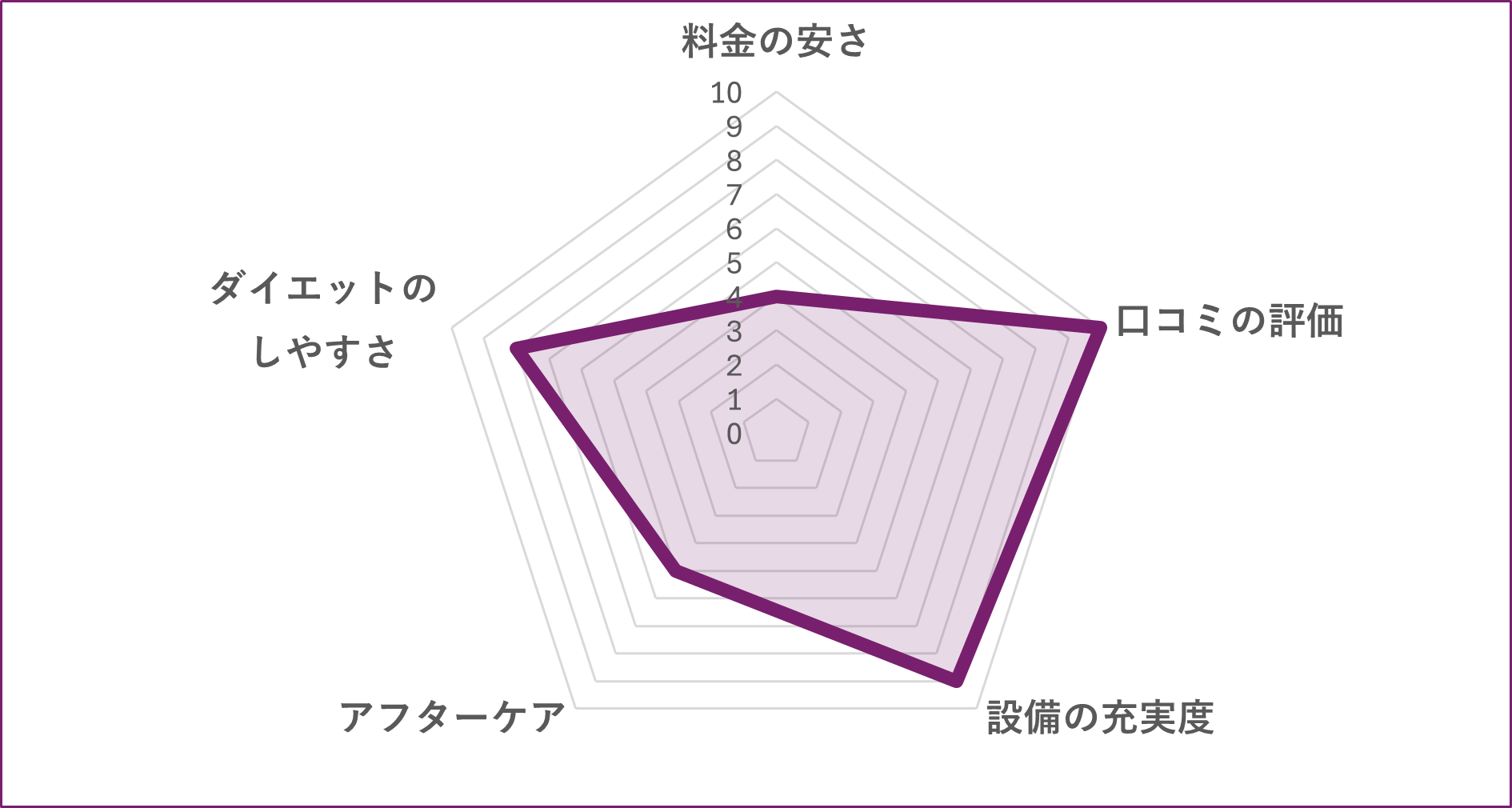 足立区のパーソナルジムOUT LINE 北千住1号店のグラフ
