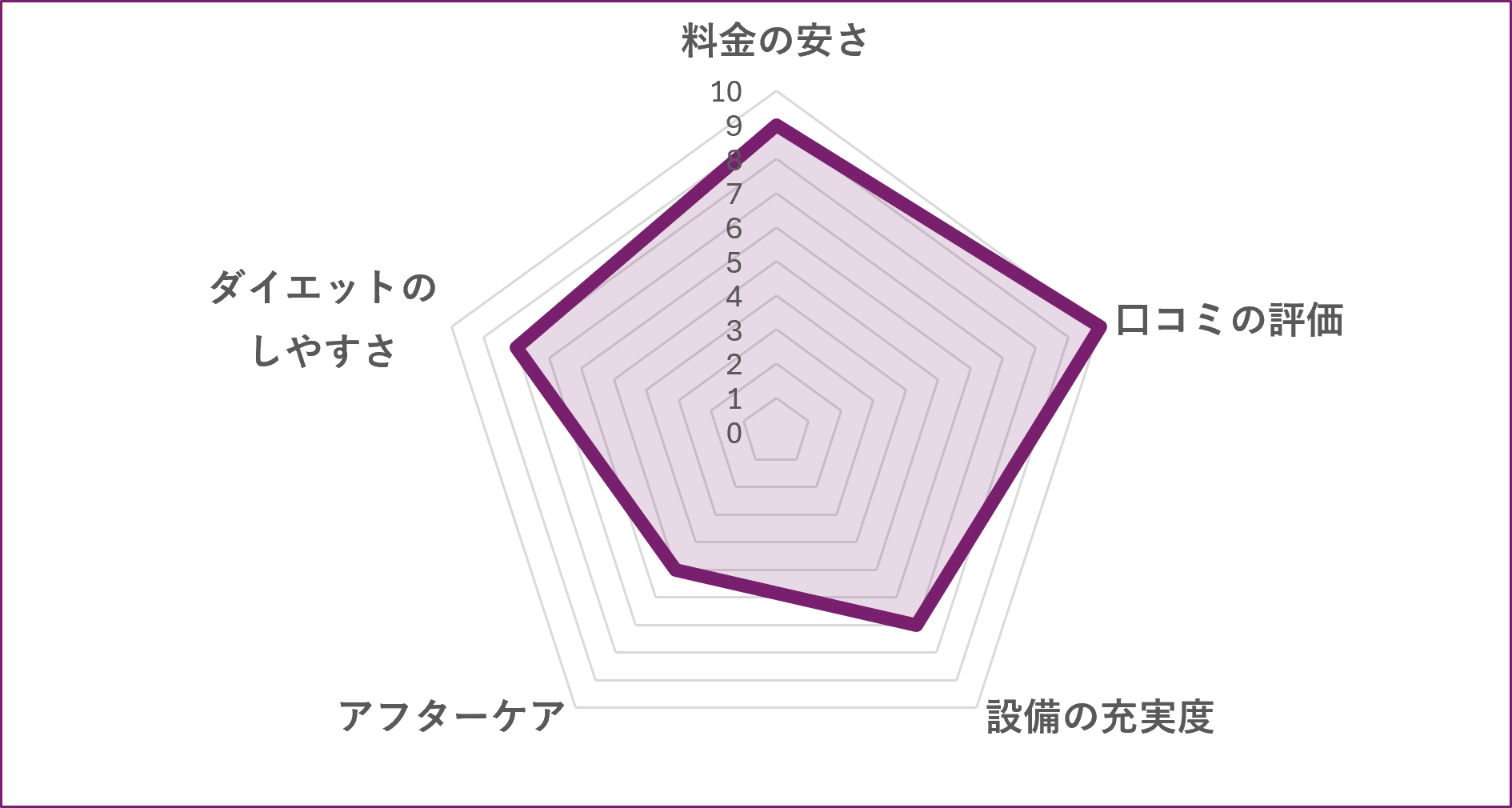 FANGパーソナルジム椎名町店のグラフ