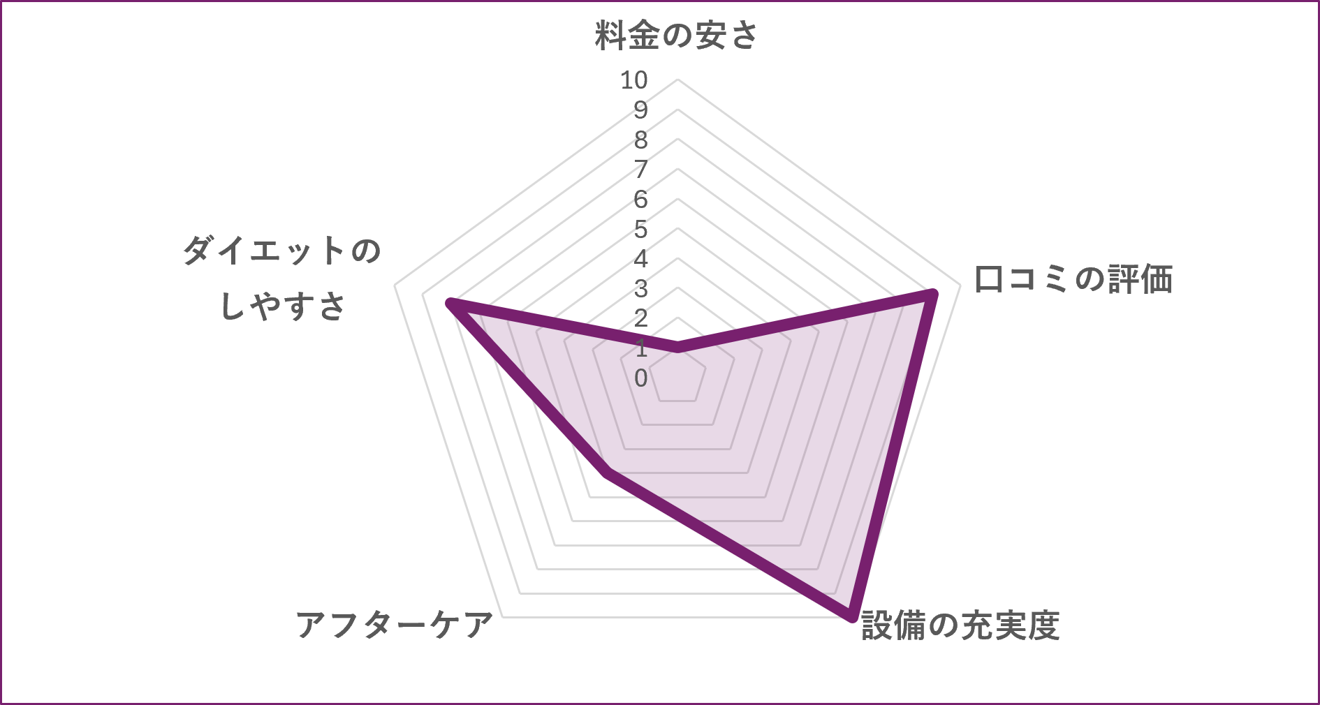 BODY SCIENCE門前仲町店のグラフ