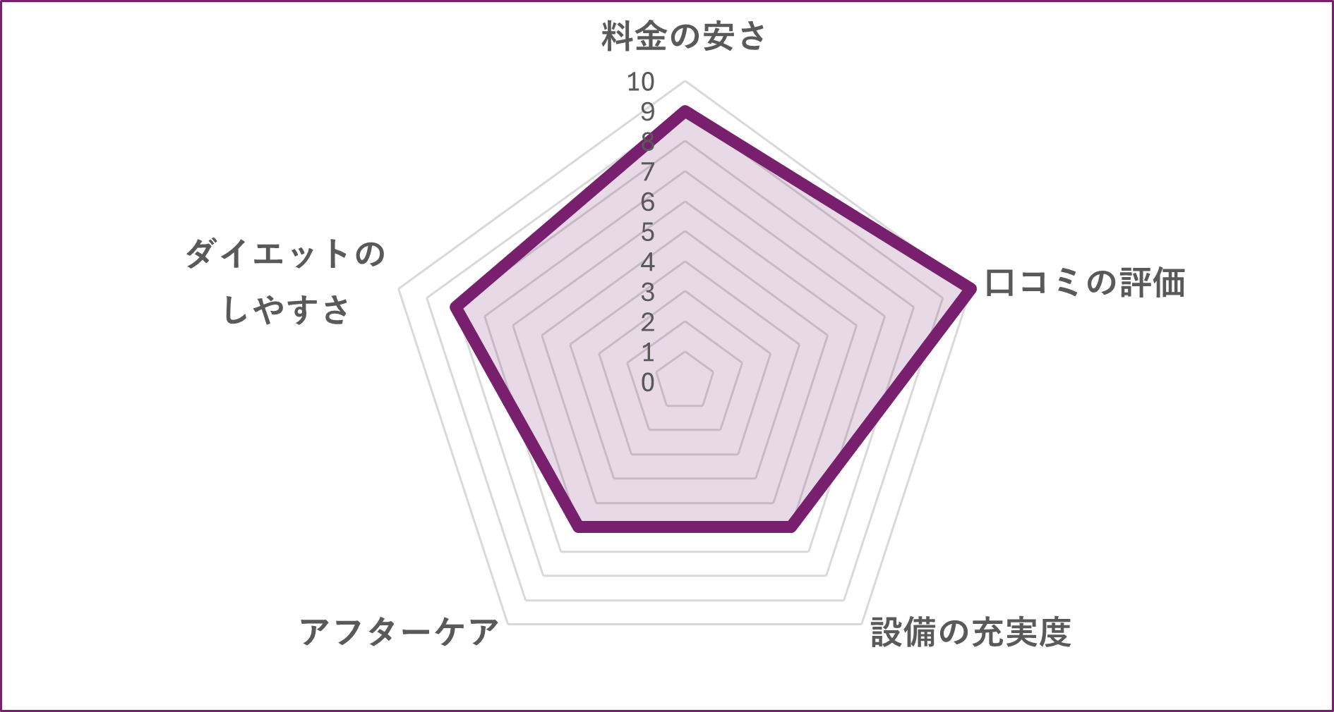 足立区のパーソナルジム完全個室パーソナルジム EXEED西新井店のグラフ