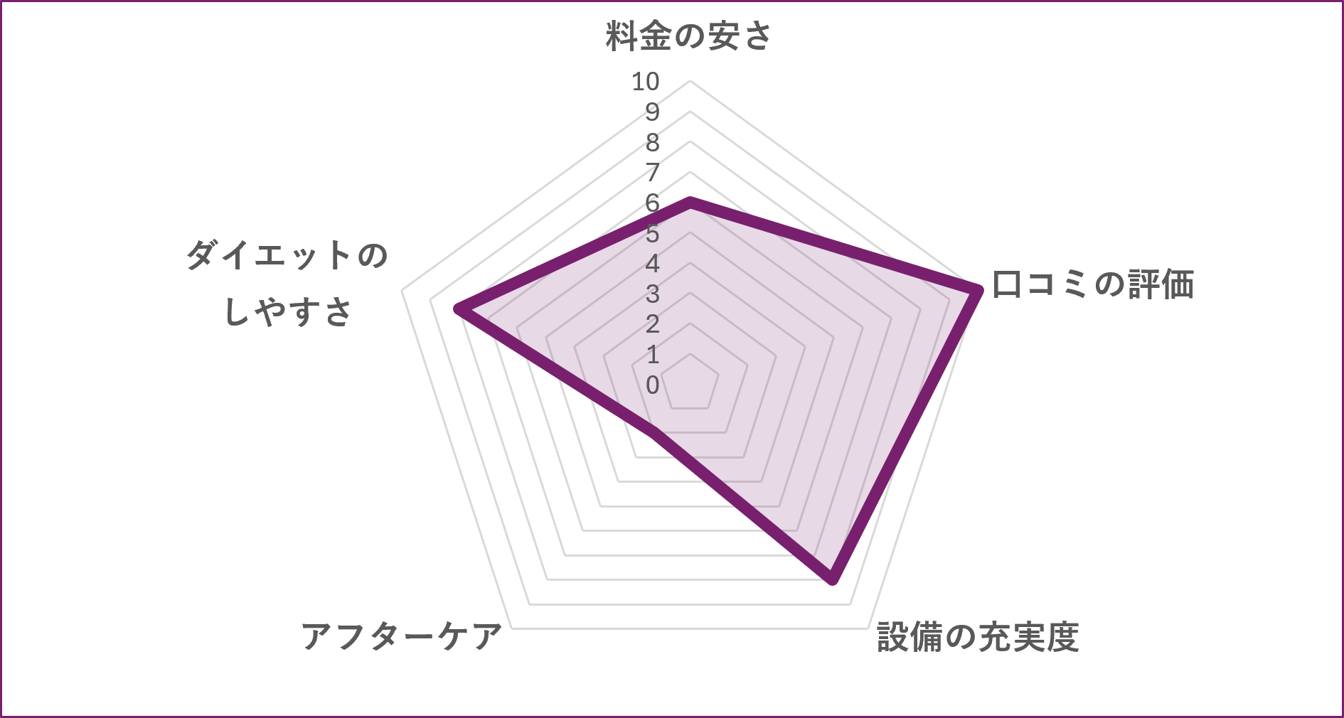 DAZZLE Personal Gymのグラフ